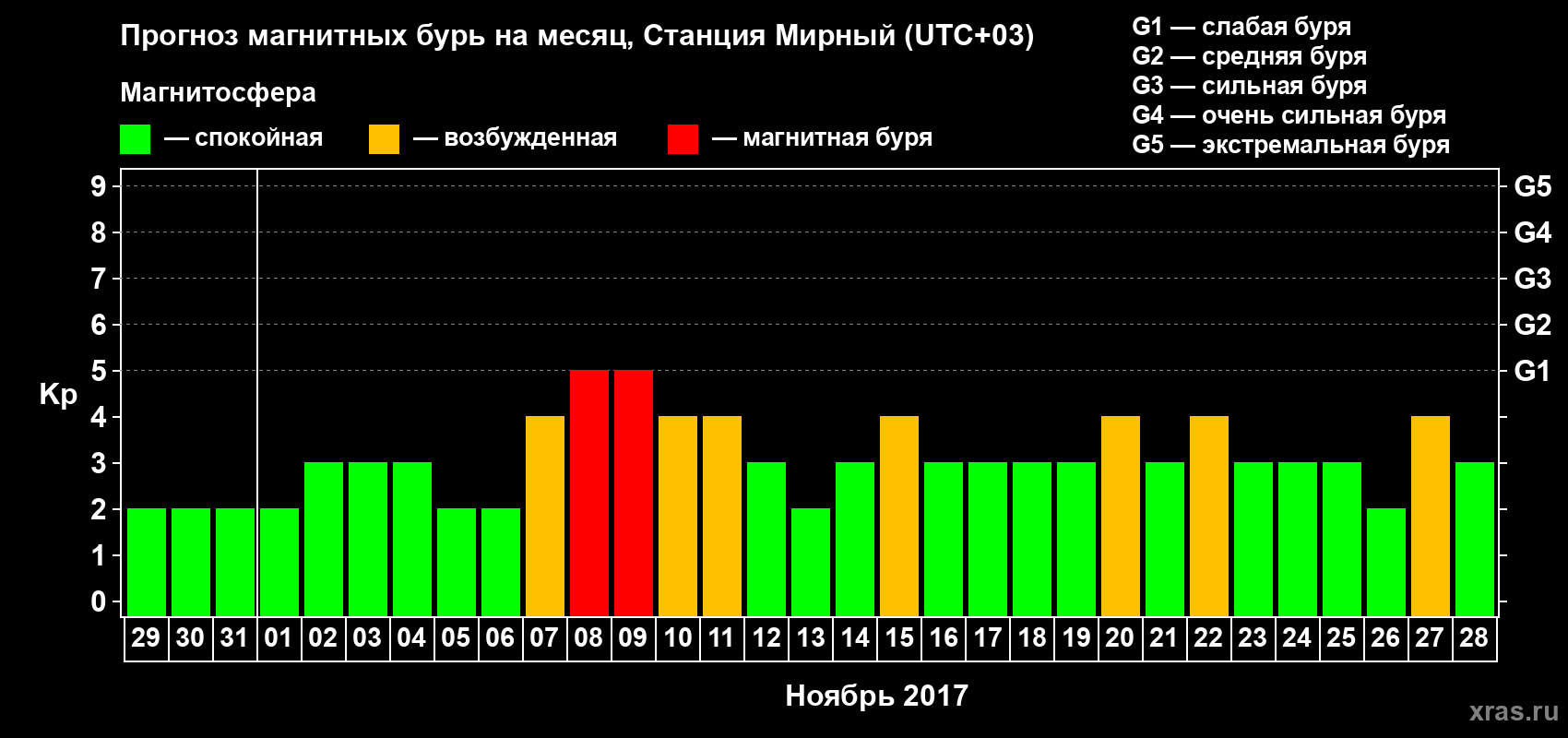 Прогноз максимального суточного геомагнитного индекса Kp на <b>1 месяц</b> (31 день) <b>с 29 октября по 28 ноября 2017 г</b>