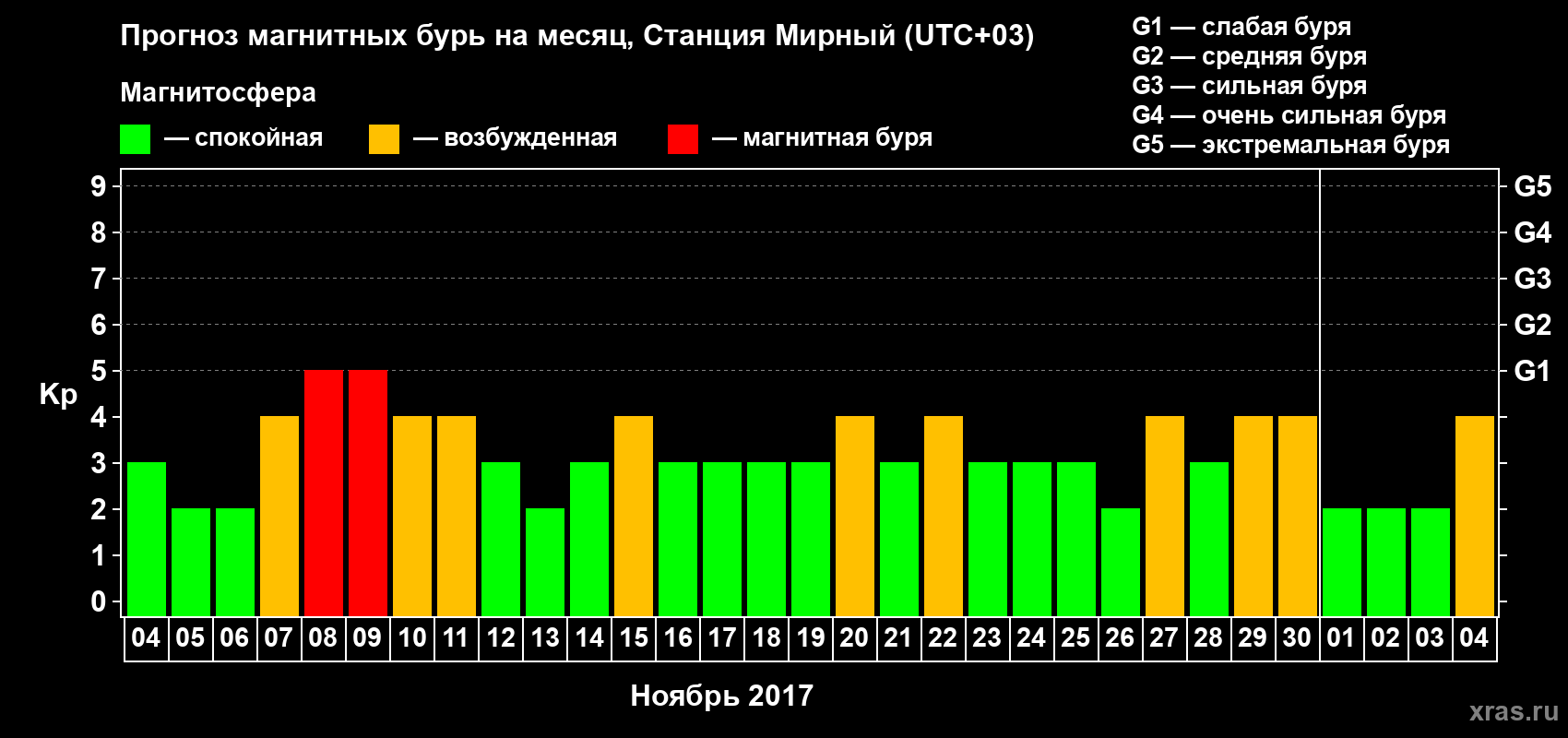 Прогноз максимального суточного геомагнитного индекса Kp на <b>1 месяц</b> (31 день) <b>с 04 ноября по 04 декабря 2017 г</b>