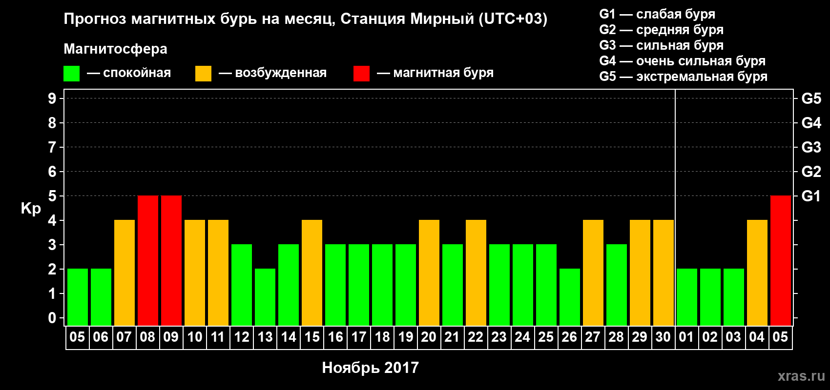 Прогноз максимального суточного геомагнитного индекса Kp на <b>1 месяц</b> (31 день) <b>с 05 ноября по 05 декабря 2017 г</b>