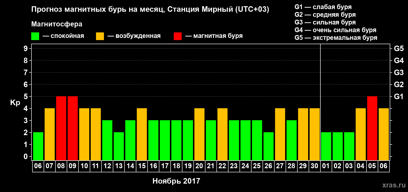 Прогноз максимального суточного геомагнитного индекса Kp на <b>1 месяц</b> (31 день) <b>с 06 ноября по 06 декабря 2017 г</b>