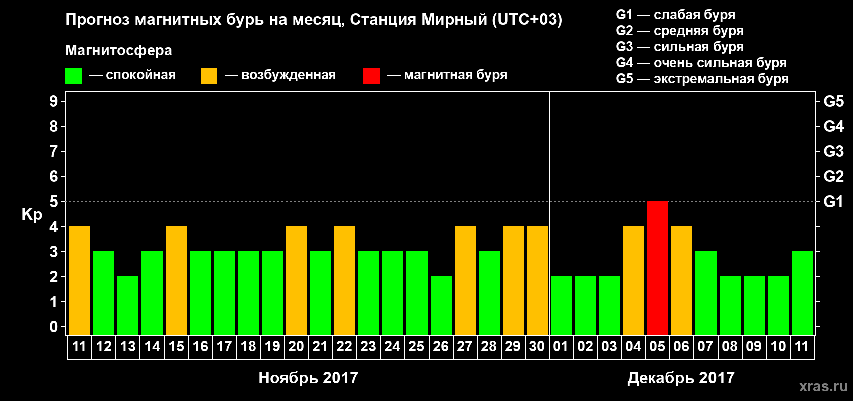 Прогноз максимального суточного геомагнитного индекса Kp на <b>1 месяц</b> (31 день) <b>с 11 ноября по 11 декабря 2017 г</b>