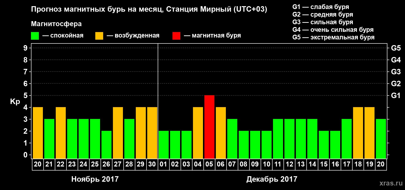 Прогноз максимального суточного геомагнитного индекса Kp на <b>1 месяц</b> (31 день) <b>с 20 ноября по 20 декабря 2017 г</b>
