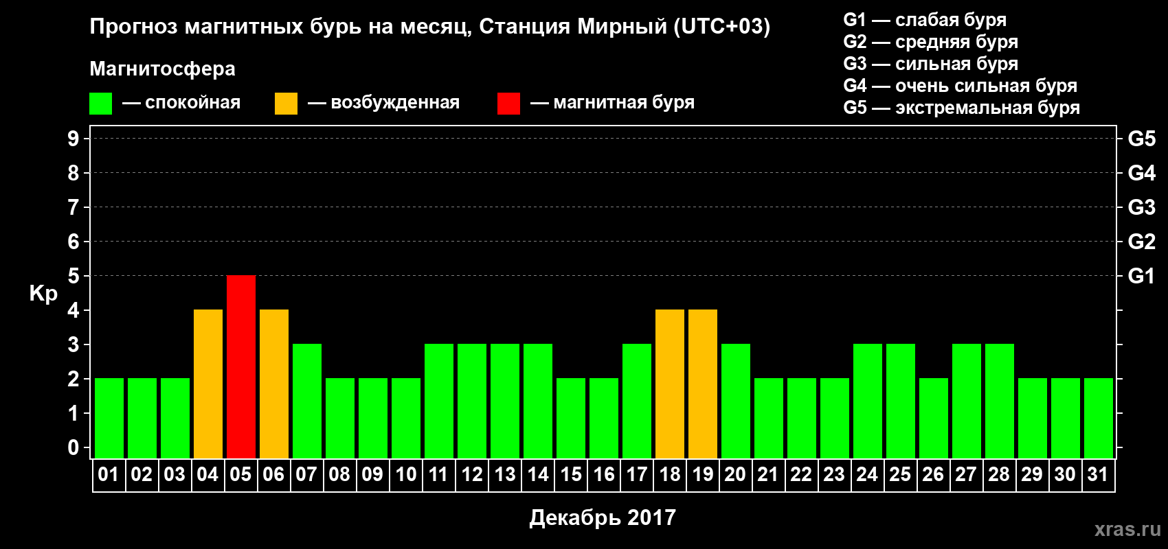 Прогноз максимального суточного геомагнитного индекса Kp на <b>1 месяц</b> (31 день) <b>с 01 декабря по 31 декабря 2017 г</b>