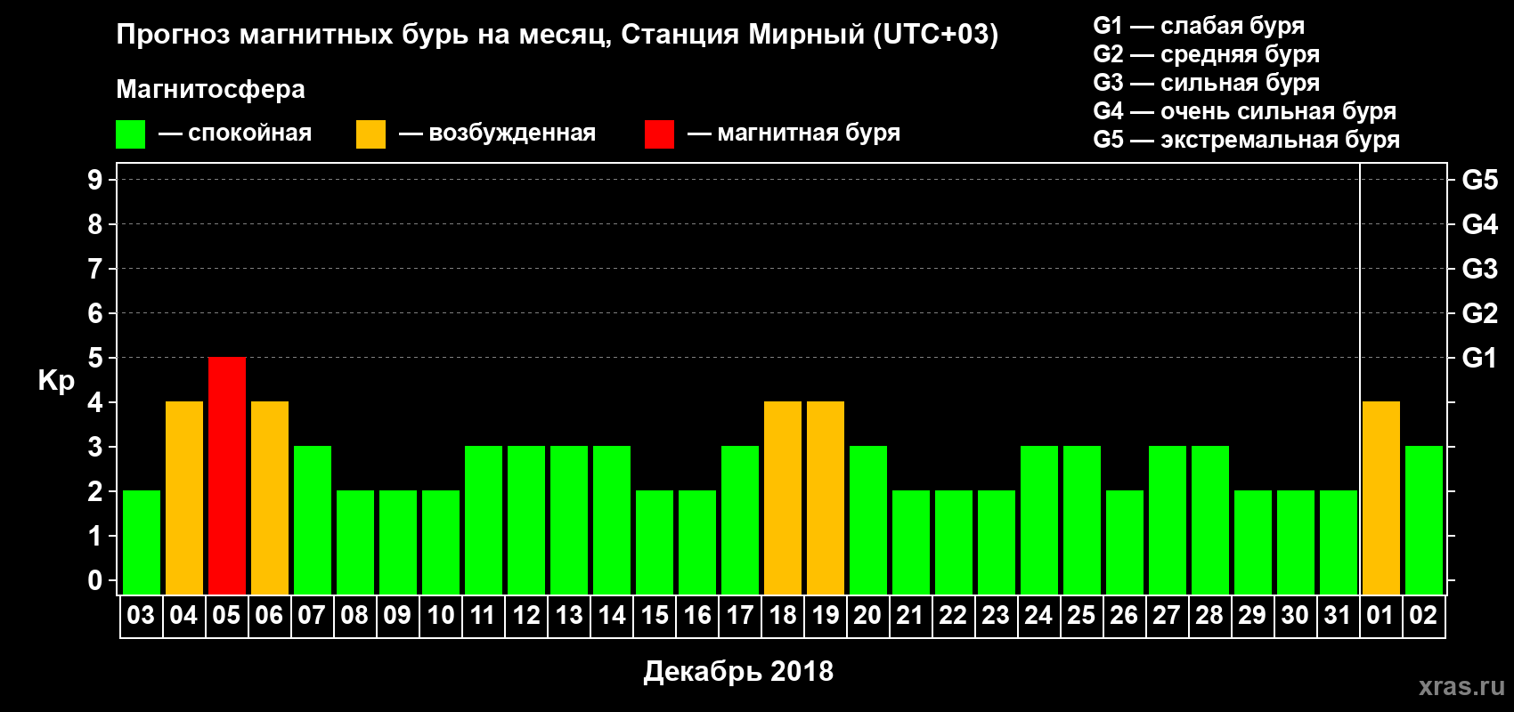 Прогноз максимального суточного геомагнитного индекса Kp на <b>1 месяц</b> (31 день) <b>с 03 декабря 2017 г по 02 января 2018 г</b>