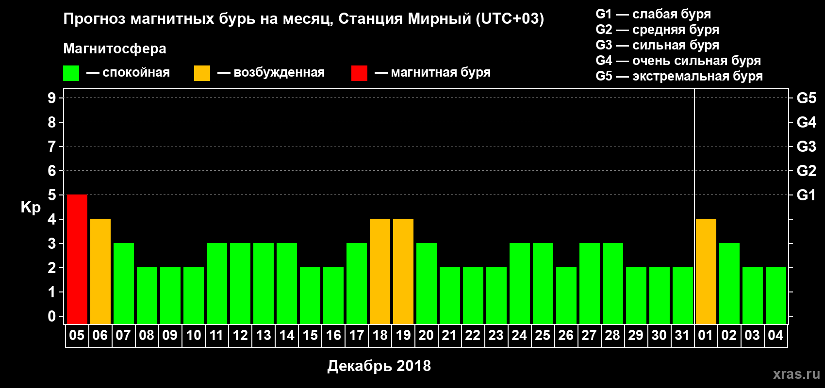 Прогноз максимального суточного геомагнитного индекса Kp на <b>1 месяц</b> (31 день) <b>с 05 декабря 2017 г по 04 января 2018 г</b>