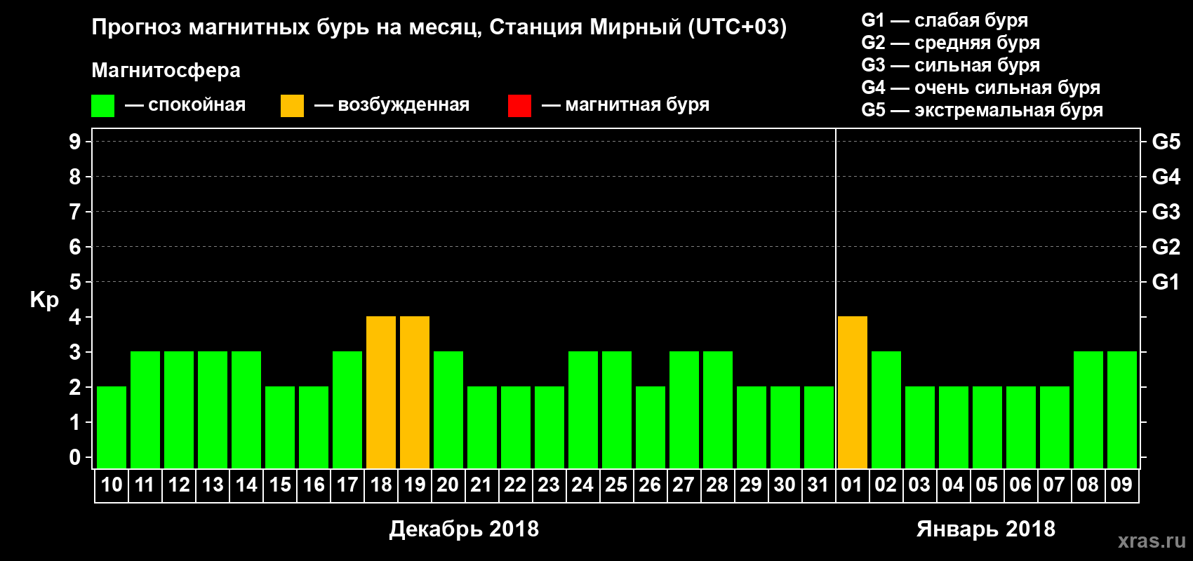 Прогноз максимального суточного геомагнитного индекса Kp на <b>1 месяц</b> (31 день) <b>с 10 декабря 2017 г по 09 января 2018 г</b>