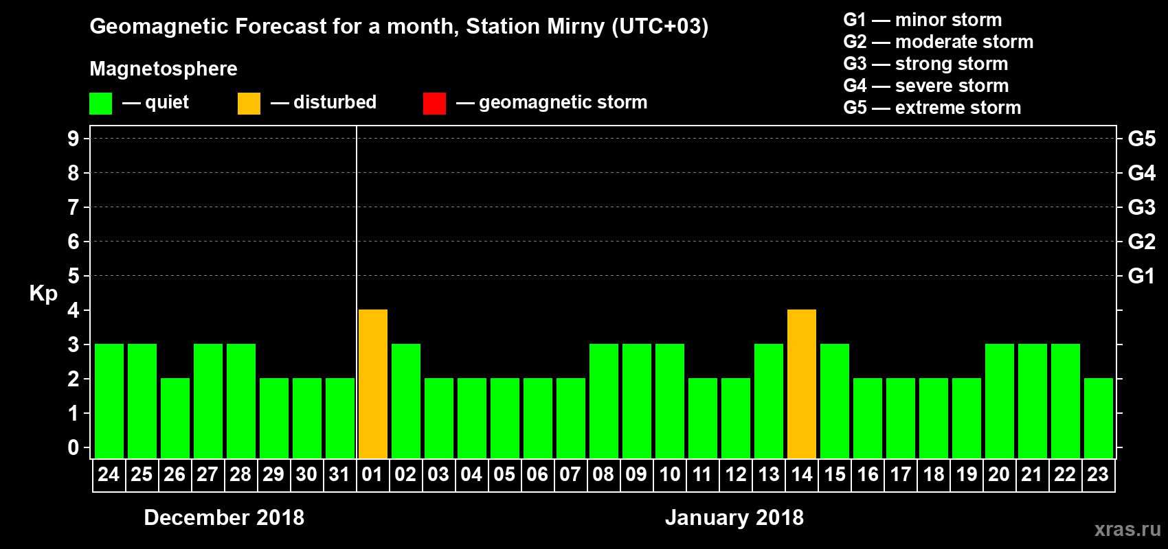 Forecast of the daily maximal value of geomagnetic index Kp for <b>1 month</b> (31 days) <b>from Dec 24, 2017 to Jan 23, 2018</b>