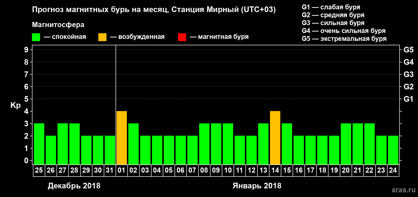 Прогноз максимального суточного геомагнитного индекса Kp на <b>1 месяц</b> (31 день) <b>с 25 декабря 2017 г по 24 января 2018 г</b>