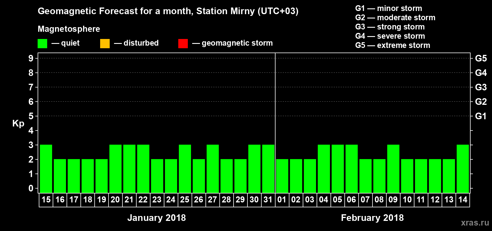 Forecast of the daily maximal value of geomagnetic index Kp for <b>1 month</b> (31 days) <b>from Jan 15, 2018 to Feb 14, 2018</b>