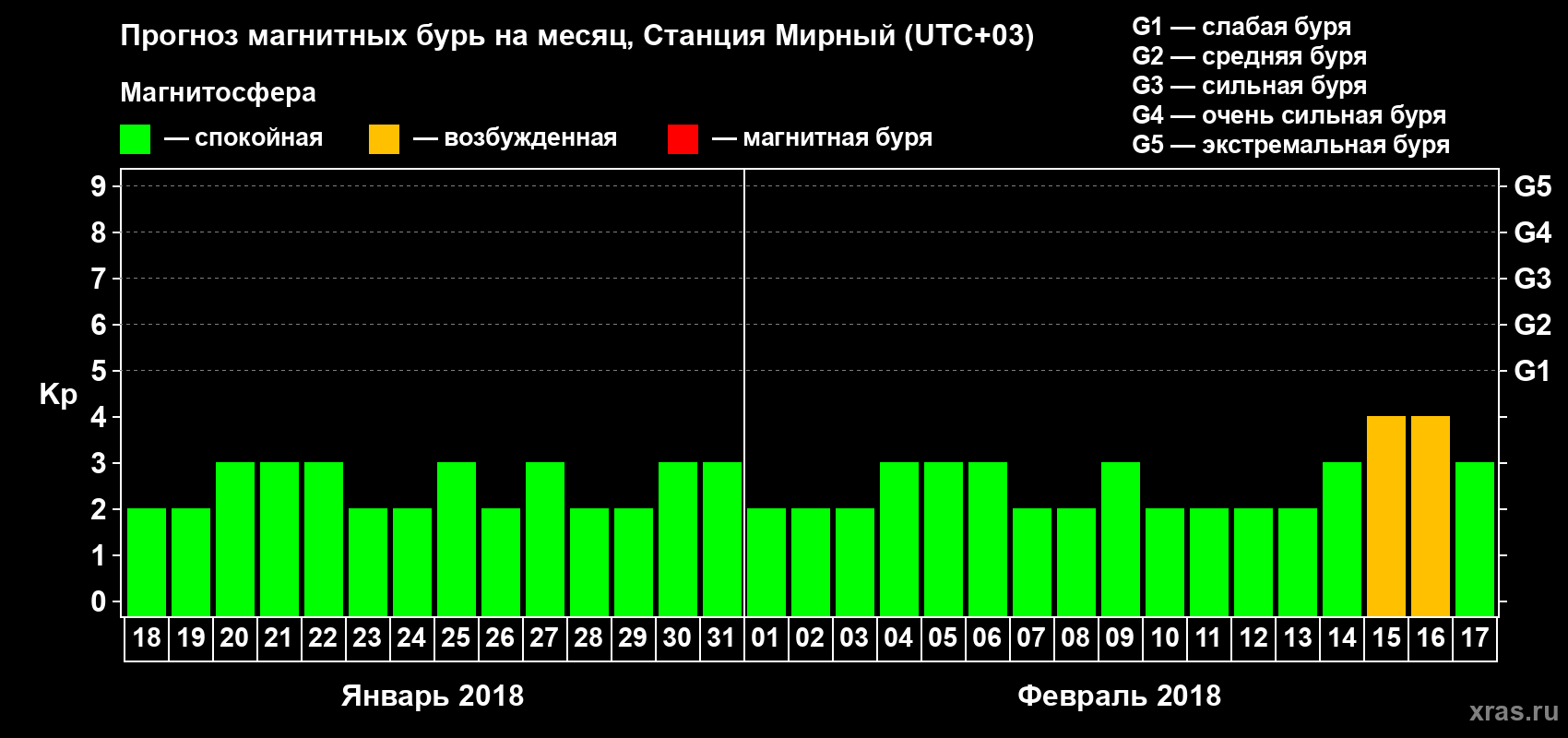 Прогноз максимального суточного геомагнитного индекса Kp на <b>1 месяц</b> (31 день) <b>с 18 января по 17 февраля 2018 г</b>