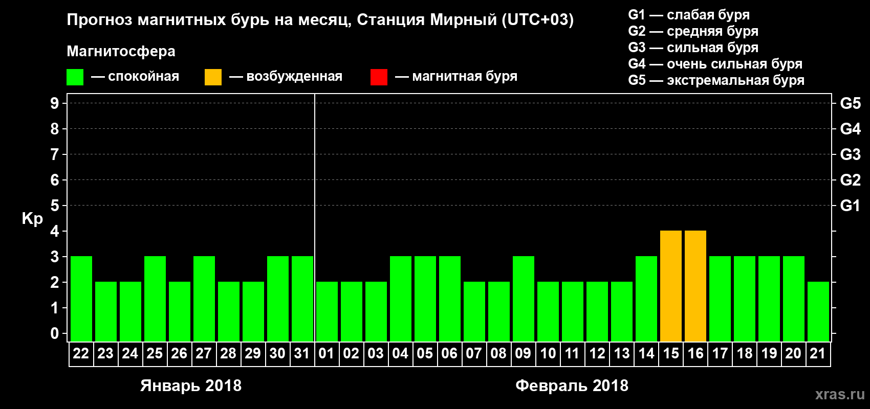 Прогноз максимального суточного геомагнитного индекса Kp на <b>1 месяц</b> (31 день) <b>с 22 января по 21 февраля 2018 г</b>