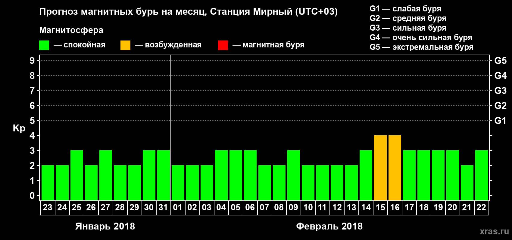 Прогноз максимального суточного геомагнитного индекса Kp на <b>1 месяц</b> (31 день) <b>с 23 января по 22 февраля 2018 г</b>