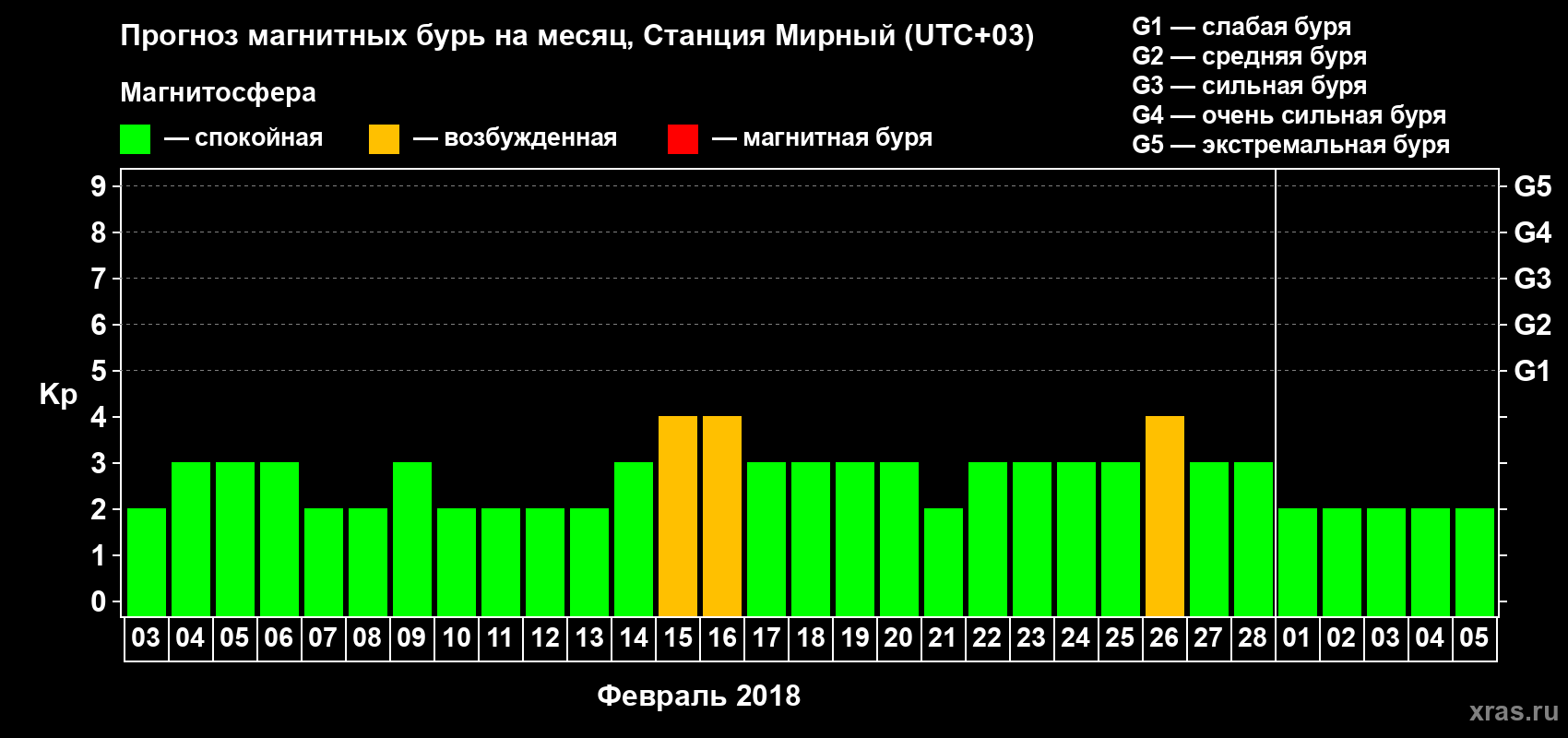 Прогноз максимального суточного геомагнитного индекса Kp на <b>1 месяц</b> (31 день) <b>с 03 февраля по 05 марта 2018 г</b>