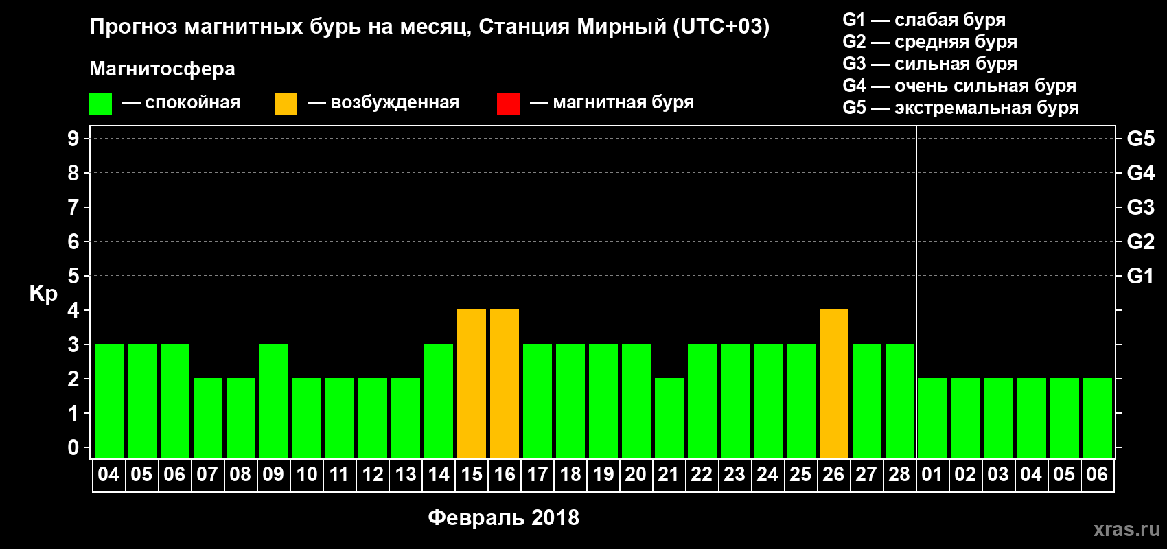 Прогноз максимального суточного геомагнитного индекса Kp на <b>1 месяц</b> (31 день) <b>с 04 февраля по 06 марта 2018 г</b>