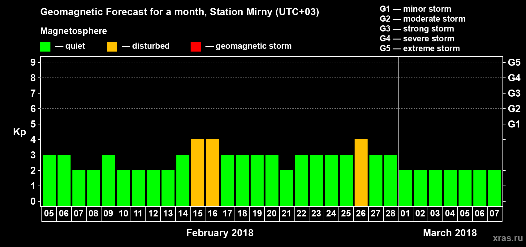 Forecast of the daily maximal value of geomagnetic index Kp for <b>1 month</b> (31 days) <b>from Feb 05, 2018 to Mar 07, 2018</b>