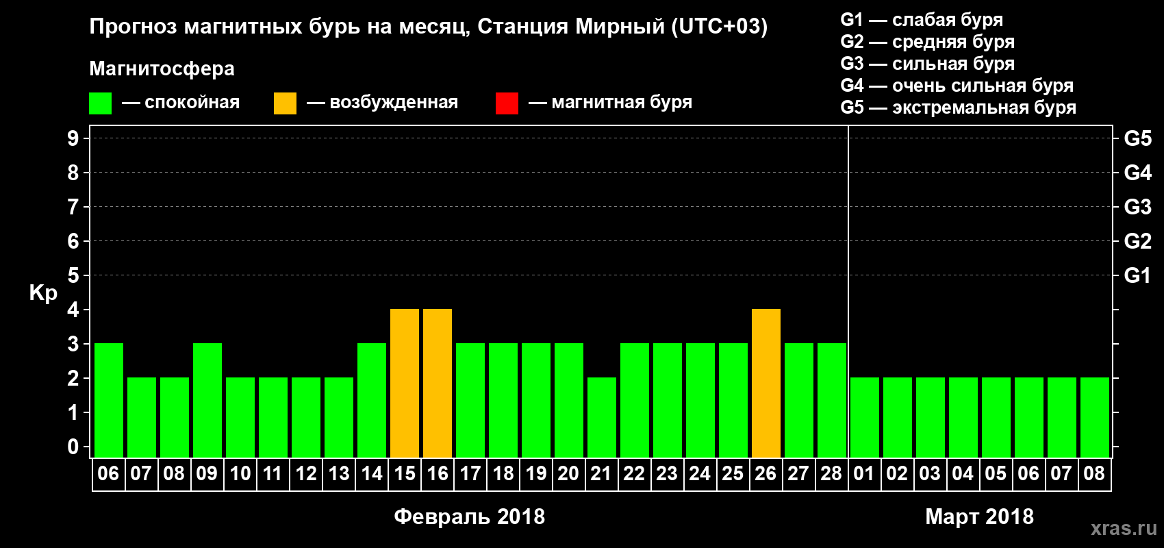 Прогноз максимального суточного геомагнитного индекса Kp на <b>1 месяц</b> (31 день) <b>с 06 февраля по 08 марта 2018 г</b>