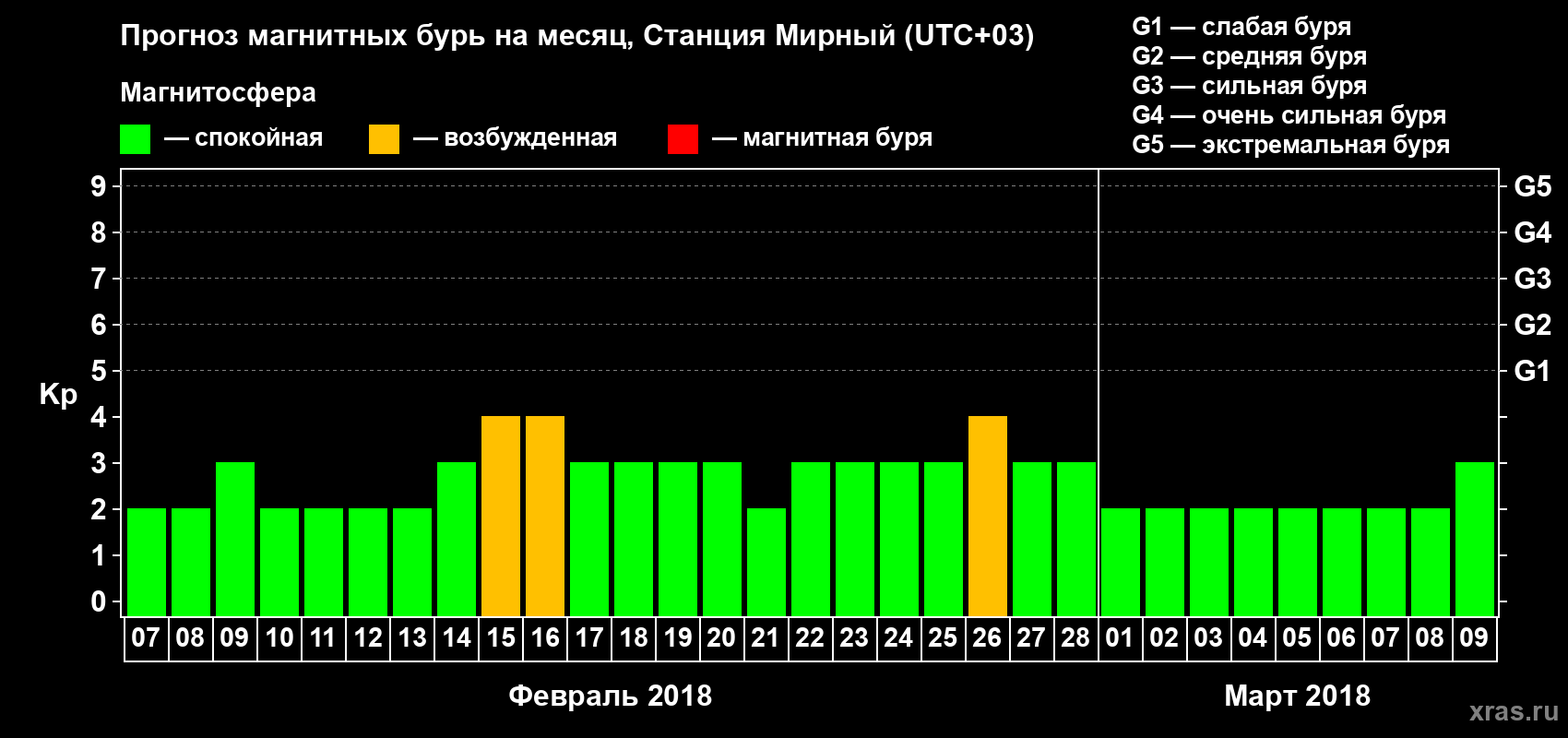 Прогноз максимального суточного геомагнитного индекса Kp на <b>1 месяц</b> (31 день) <b>с 07 февраля по 09 марта 2018 г</b>