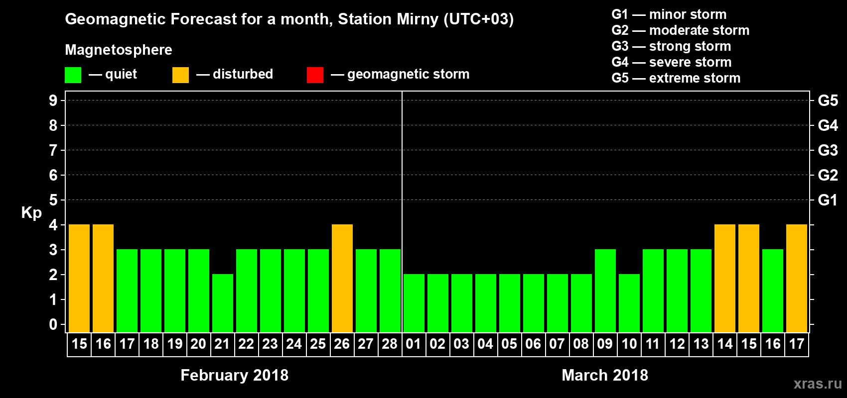 Forecast of the daily maximal value of geomagnetic index Kp for <b>1 month</b> (31 days) <b>from Feb 15, 2018 to Mar 17, 2018</b>