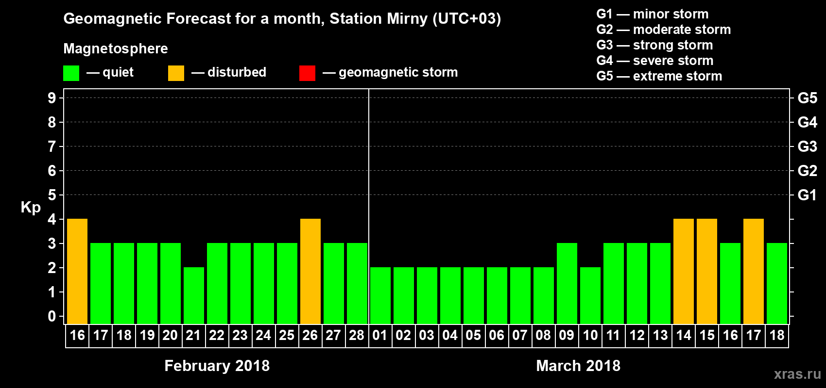 Forecast of the daily maximal value of geomagnetic index Kp for <b>1 month</b> (31 days) <b>from Feb 16, 2018 to Mar 18, 2018</b>