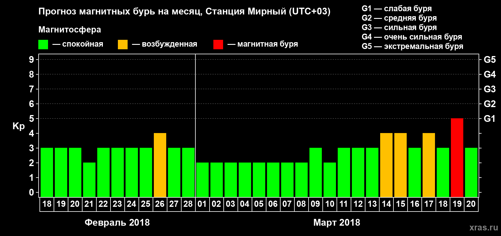 Прогноз максимального суточного геомагнитного индекса Kp на <b>1 месяц</b> (31 день) <b>с 18 февраля по 20 марта 2018 г</b>