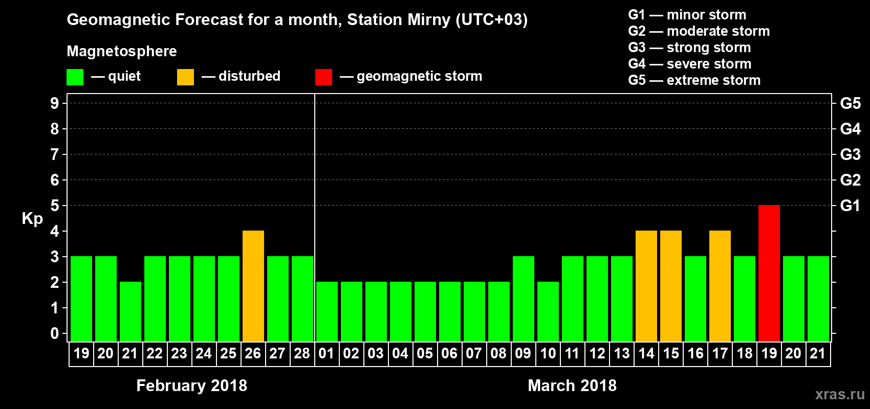 Forecast of the daily maximal value of geomagnetic index Kp for <b>1 month</b> (31 days) <b>from Feb 19, 2018 to Mar 21, 2018</b>