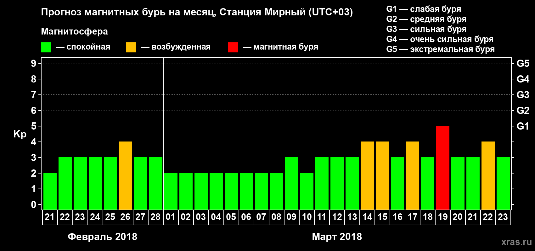 Прогноз максимального суточного геомагнитного индекса Kp на <b>1 месяц</b> (31 день) <b>с 21 февраля по 23 марта 2018 г</b>