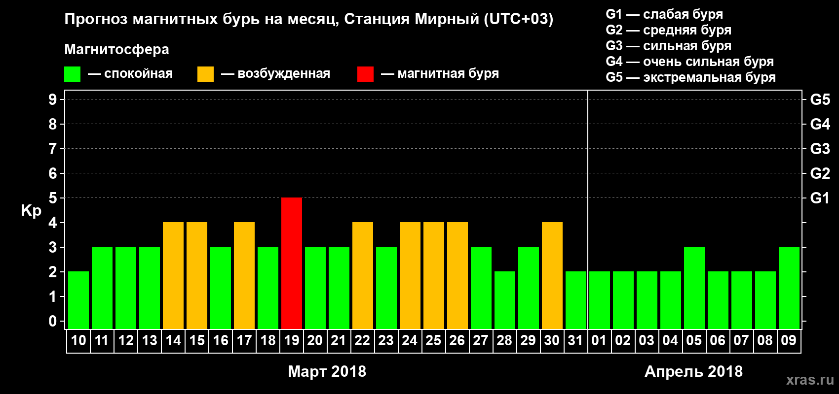 Прогноз максимального суточного геомагнитного индекса Kp на <b>1 месяц</b> (31 день) <b>с 10 марта по 09 апреля 2018 г</b>