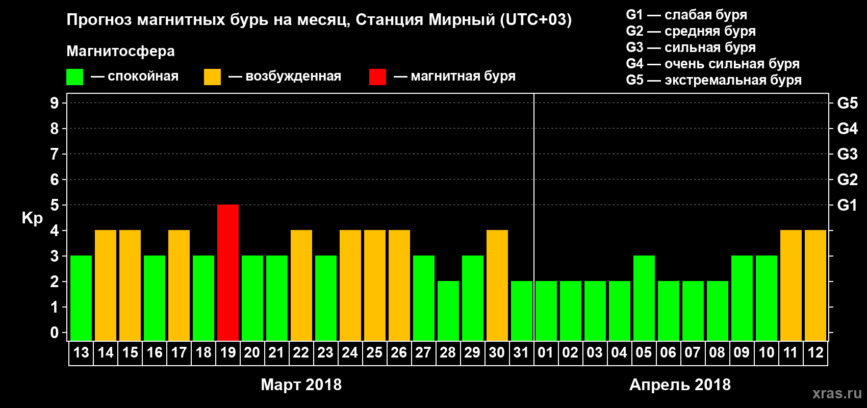 Прогноз максимального суточного геомагнитного индекса Kp на <b>1 месяц</b> (31 день) <b>с 13 марта по 12 апреля 2018 г</b>