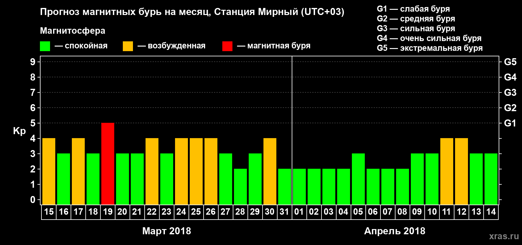 Прогноз максимального суточного геомагнитного индекса Kp на <b>1 месяц</b> (31 день) <b>с 15 марта по 14 апреля 2018 г</b>