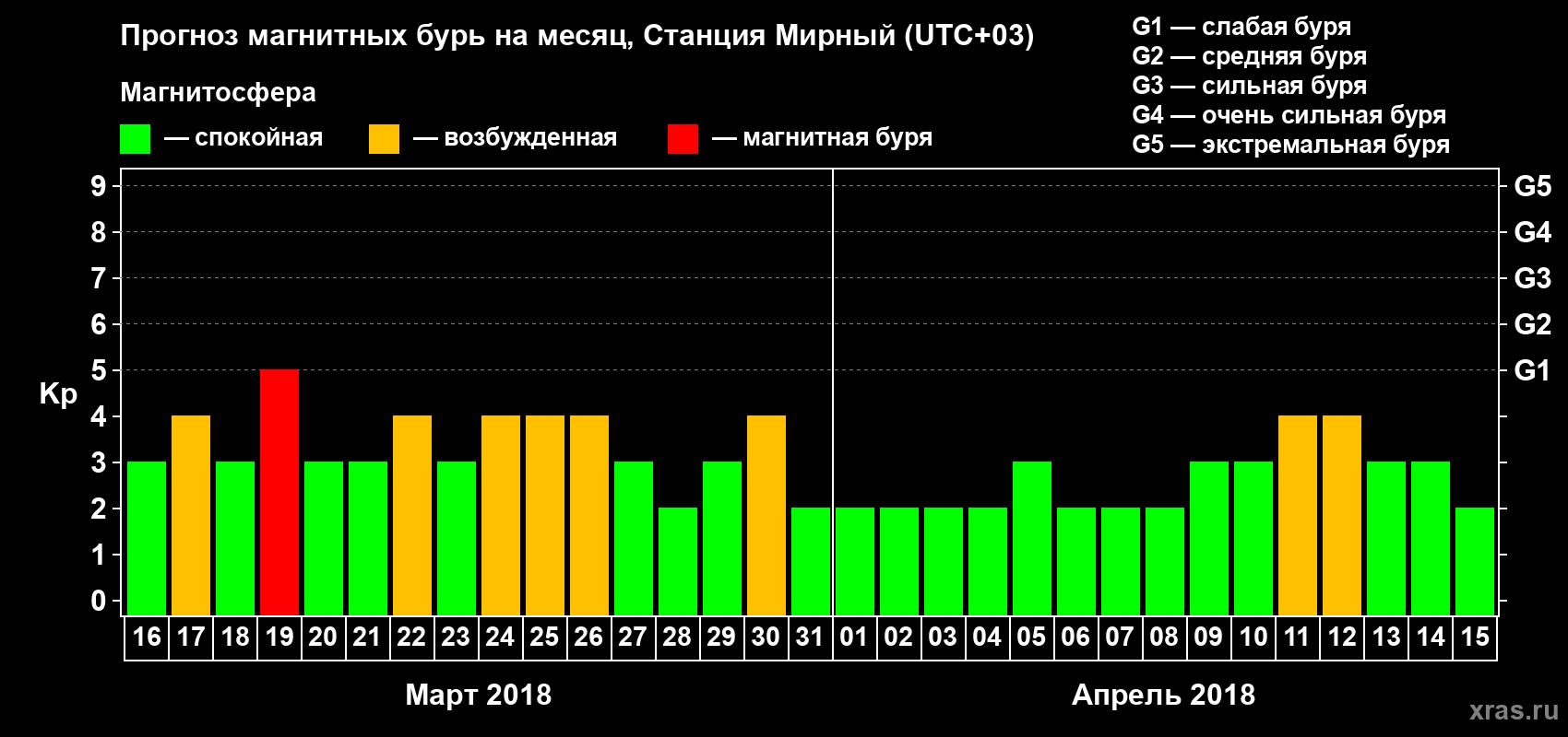 Прогноз максимального суточного геомагнитного индекса Kp на <b>1 месяц</b> (31 день) <b>с 16 марта по 15 апреля 2018 г</b>