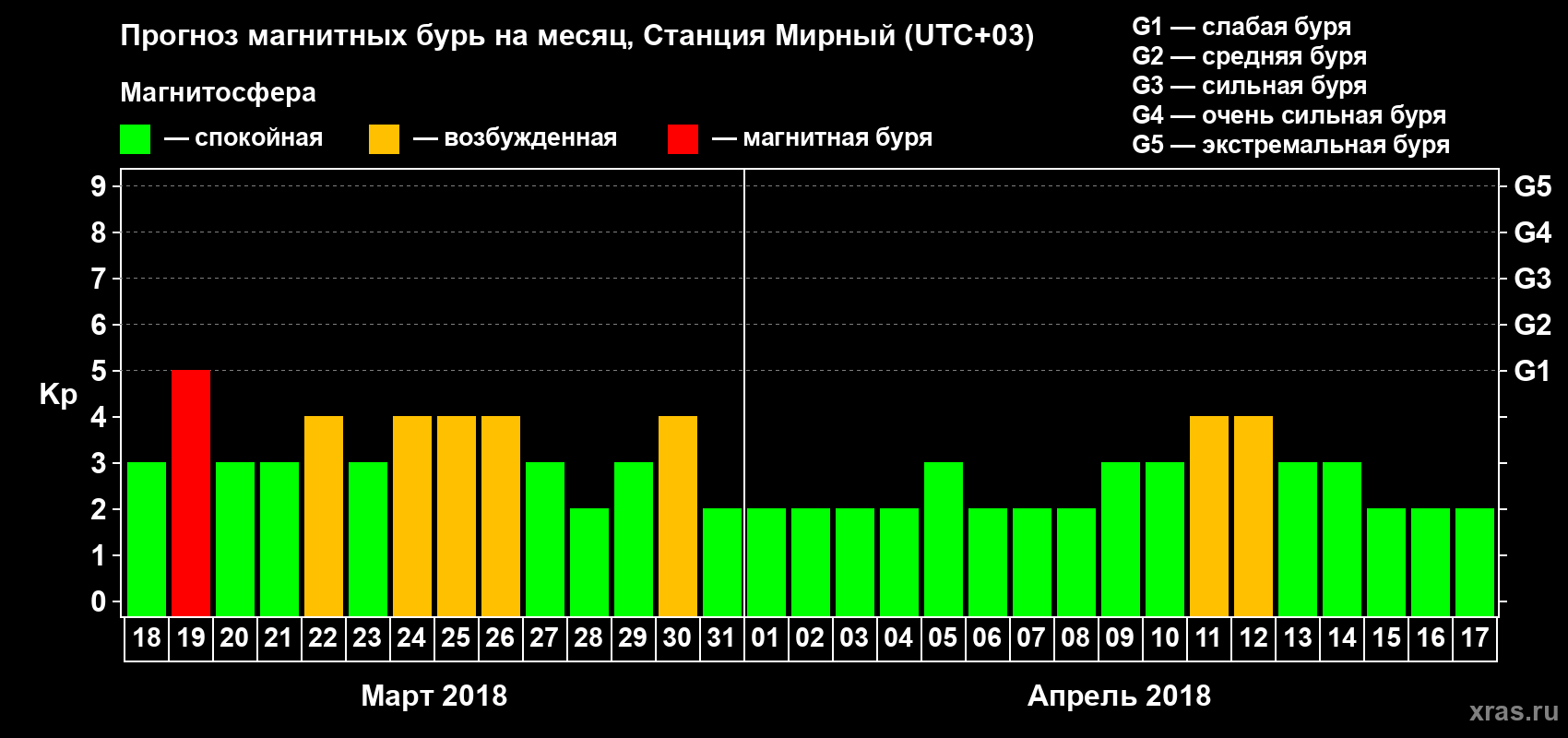 Прогноз максимального суточного геомагнитного индекса Kp на <b>1 месяц</b> (31 день) <b>с 18 марта по 17 апреля 2018 г</b>
