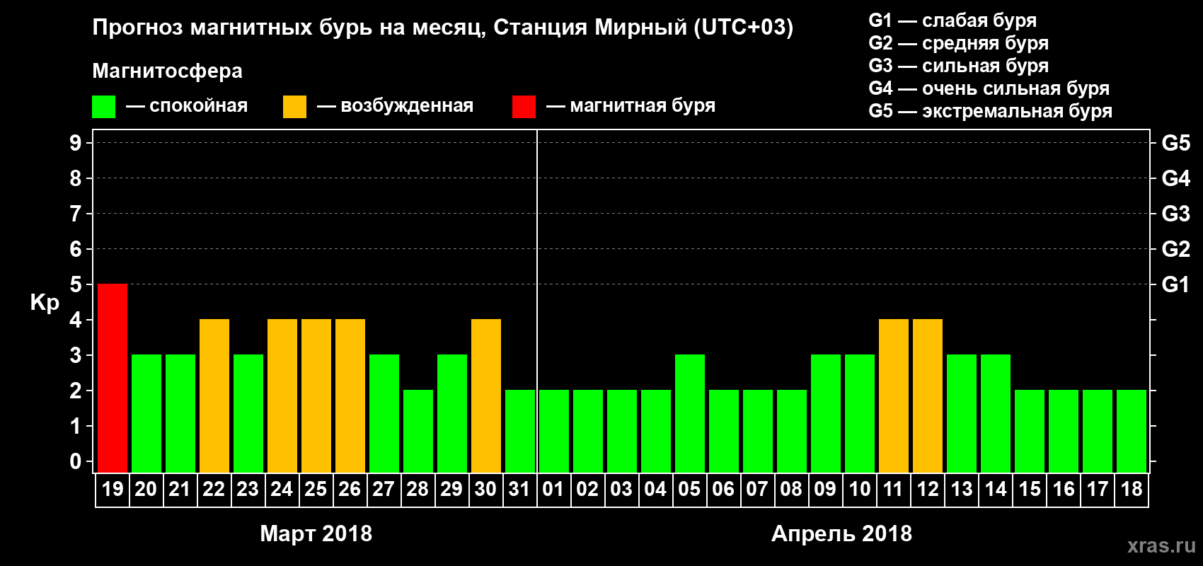 Прогноз максимального суточного геомагнитного индекса Kp на <b>1 месяц</b> (31 день) <b>с 19 марта по 18 апреля 2018 г</b>