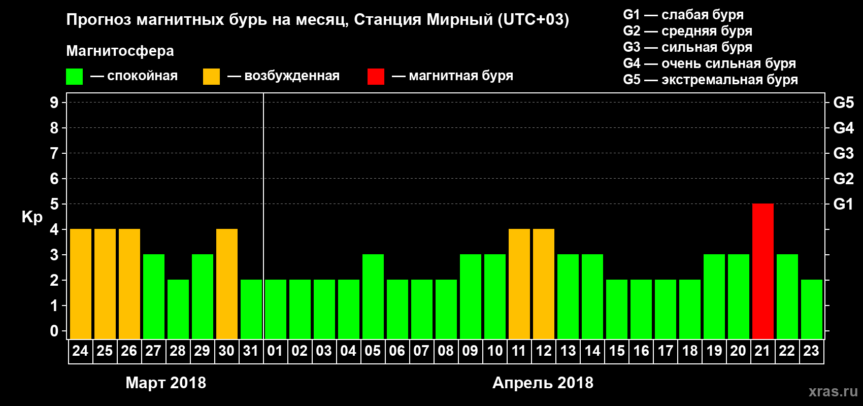 Прогноз максимального суточного геомагнитного индекса Kp на <b>1 месяц</b> (31 день) <b>с 24 марта по 23 апреля 2018 г</b>