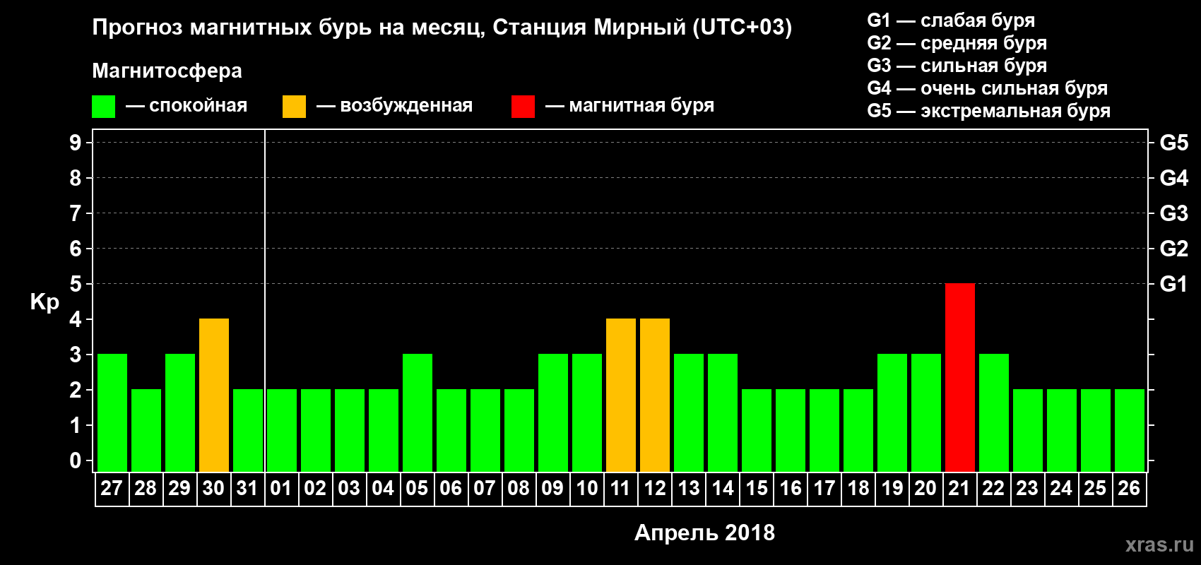 Прогноз максимального суточного геомагнитного индекса Kp на <b>1 месяц</b> (31 день) <b>с 27 марта по 26 апреля 2018 г</b>