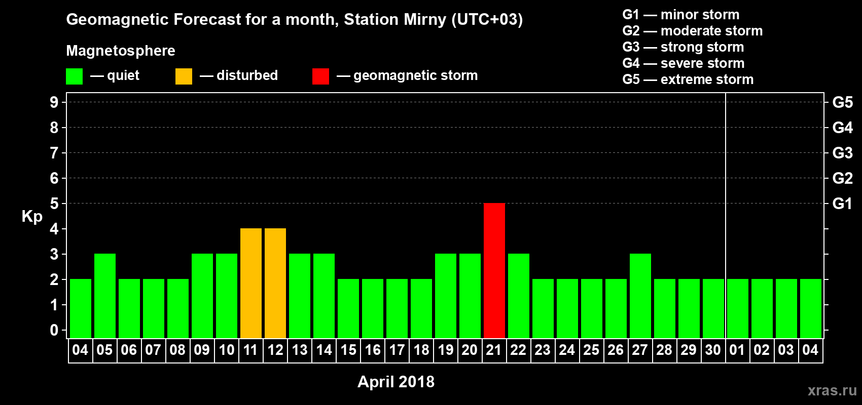 Forecast of the daily maximal value of geomagnetic index Kp for <b>1 month</b> (31 days) <b>from Apr 04, 2018 to May 04, 2018</b>