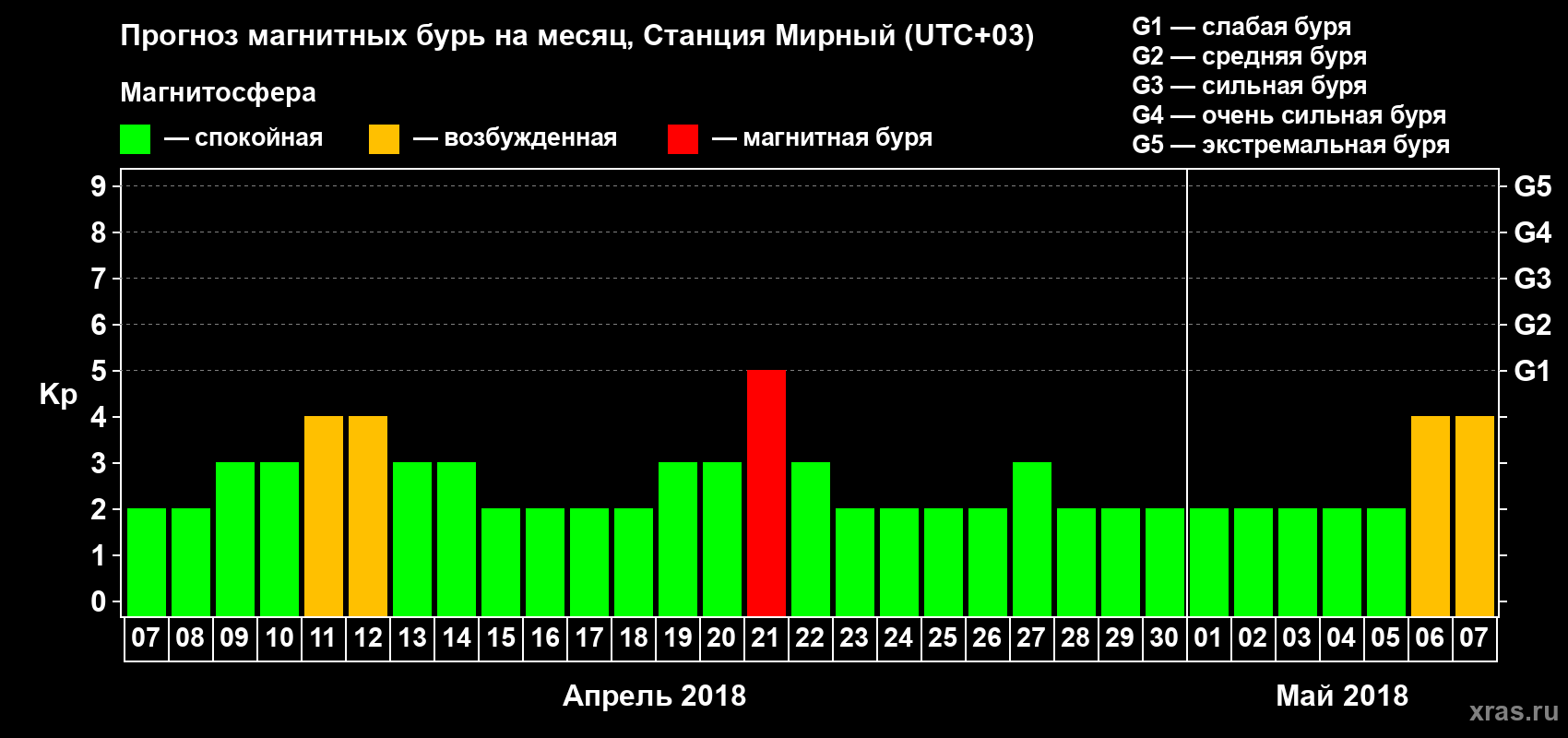 Прогноз максимального суточного геомагнитного индекса Kp на <b>1 месяц</b> (31 день) <b>с 07 апреля по 07 мая 2018 г</b>