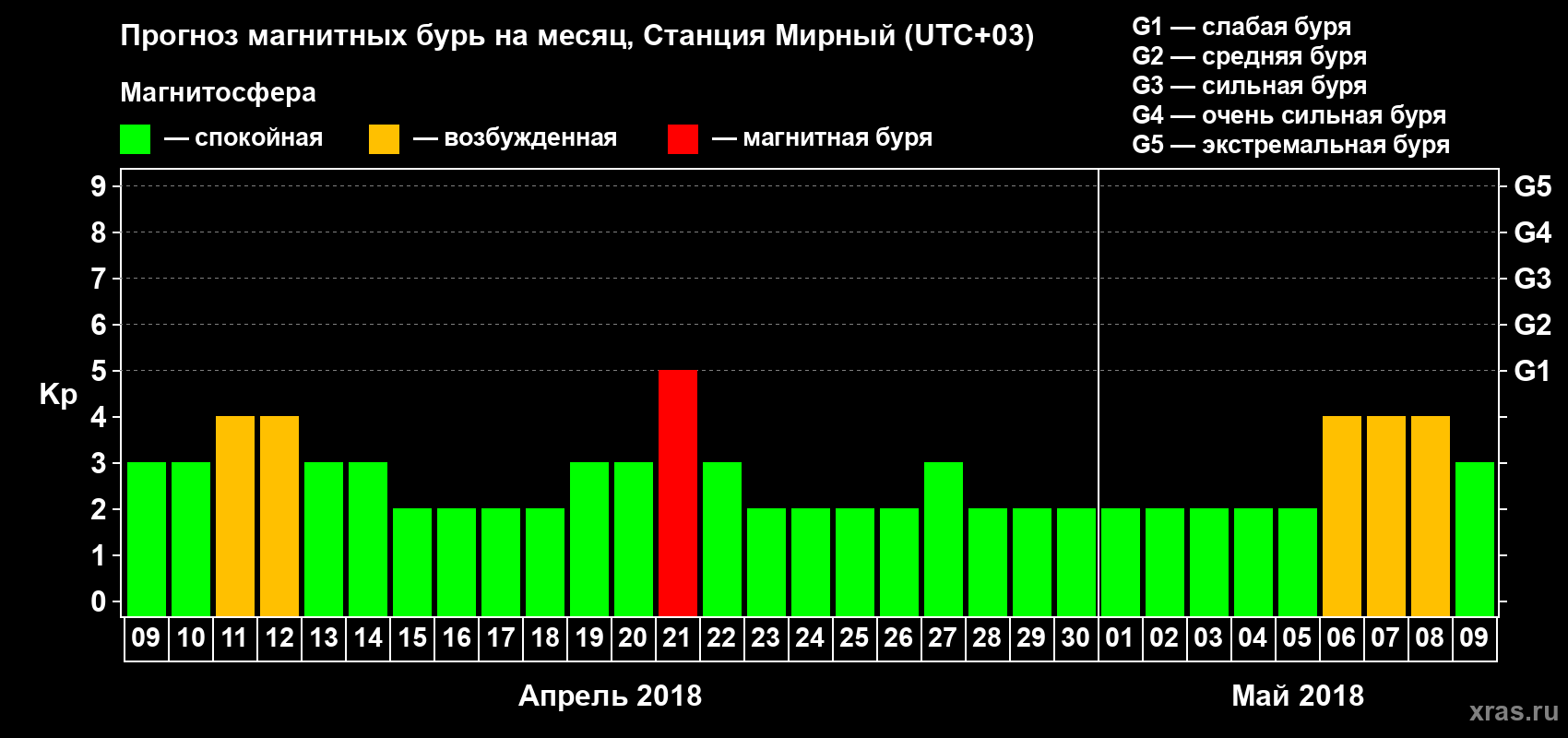 Прогноз максимального суточного геомагнитного индекса Kp на <b>1 месяц</b> (31 день) <b>с 09 апреля по 09 мая 2018 г</b>