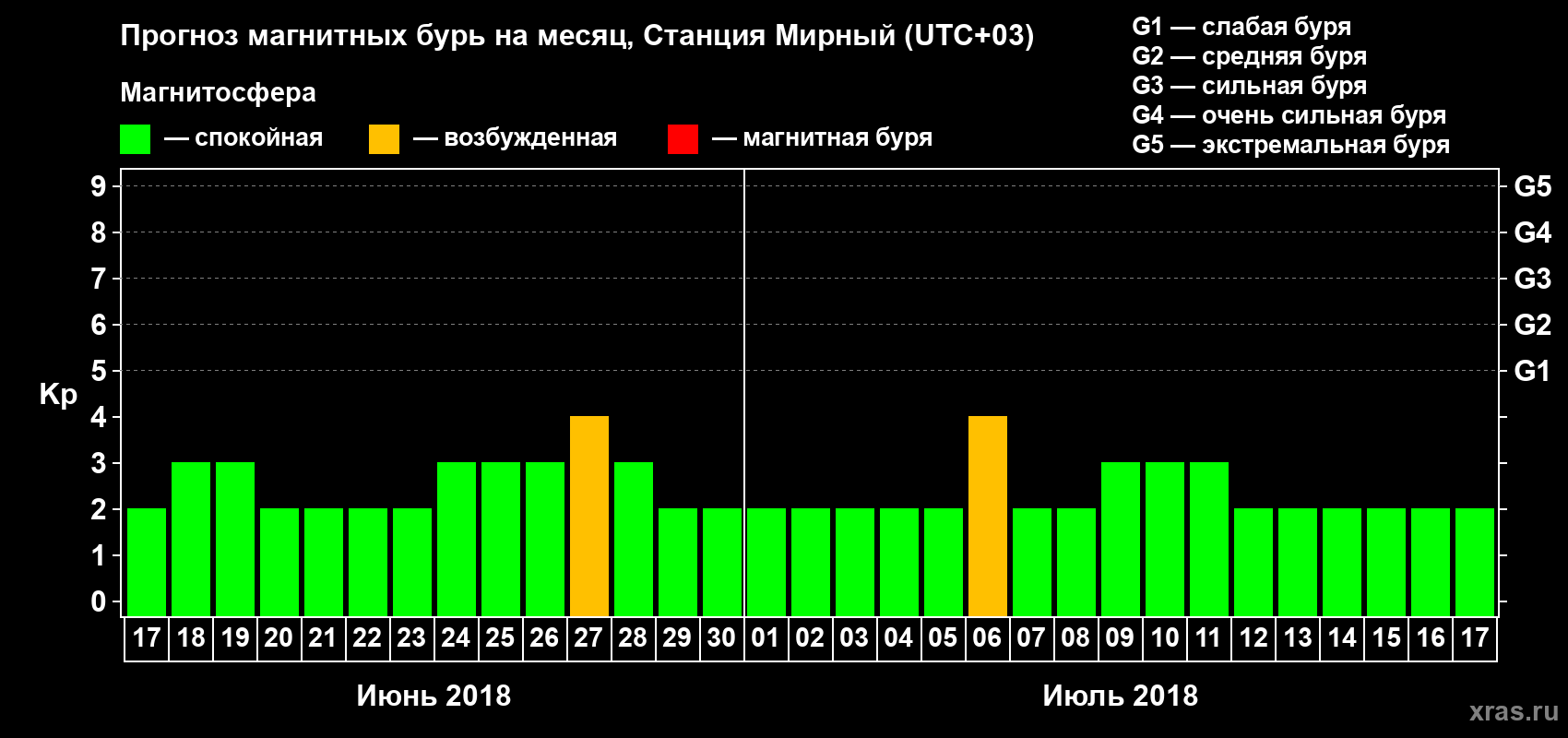 Прогноз максимального суточного геомагнитного индекса Kp на <b>1 месяц</b> (31 день) <b>с 17 июня по 17 июля 2018 г</b>