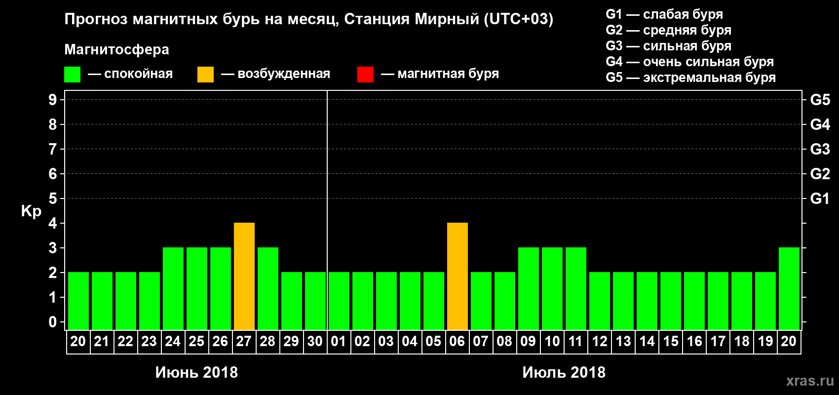 Прогноз максимального суточного геомагнитного индекса Kp на <b>1 месяц</b> (31 день) <b>с 20 июня по 20 июля 2018 г</b>