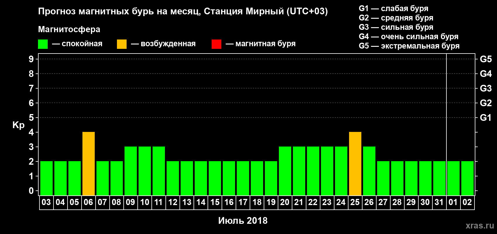 Прогноз максимального суточного геомагнитного индекса Kp на <b>1 месяц</b> (31 день) <b>с 03 июля по 02 августа 2018 г</b>