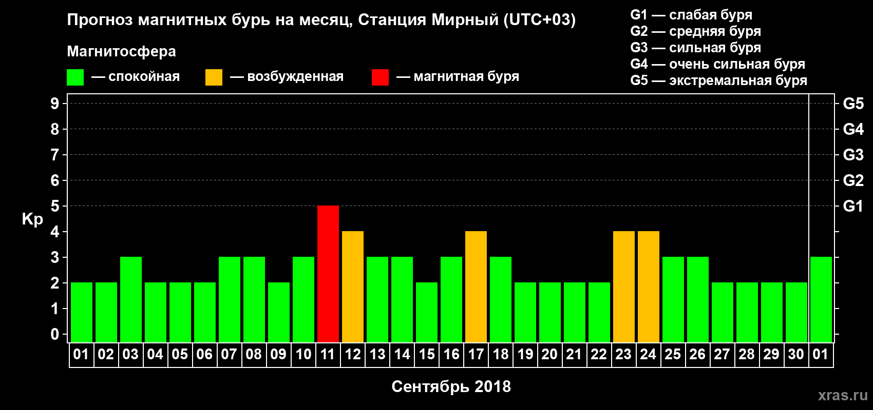 Прогноз максимального суточного геомагнитного индекса Kp на <b>1 месяц</b> (31 день) <b>с 01 сентября по 01 октября 2018 г</b>