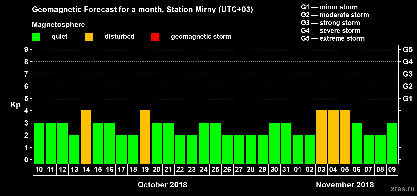 Forecast of the daily maximal value of geomagnetic index Kp for <b>1 month</b> (31 days) <b>from Oct 10, 2018 to Nov 09, 2018</b>