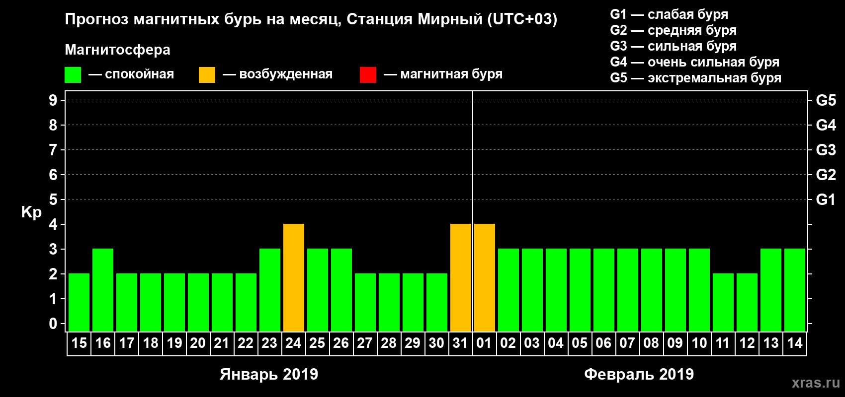 Прогноз максимального суточного геомагнитного индекса Kp на <b>1 месяц</b> (31 день) <b>с 15 января по 14 февраля 2019 г</b>