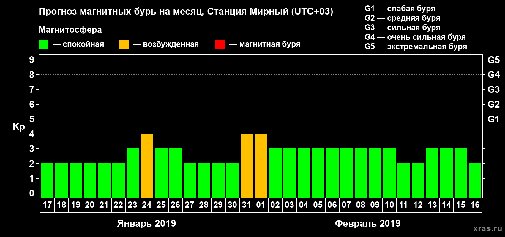 Прогноз максимального суточного геомагнитного индекса Kp на <b>1 месяц</b> (31 день) <b>с 17 января по 16 февраля 2019 г</b>