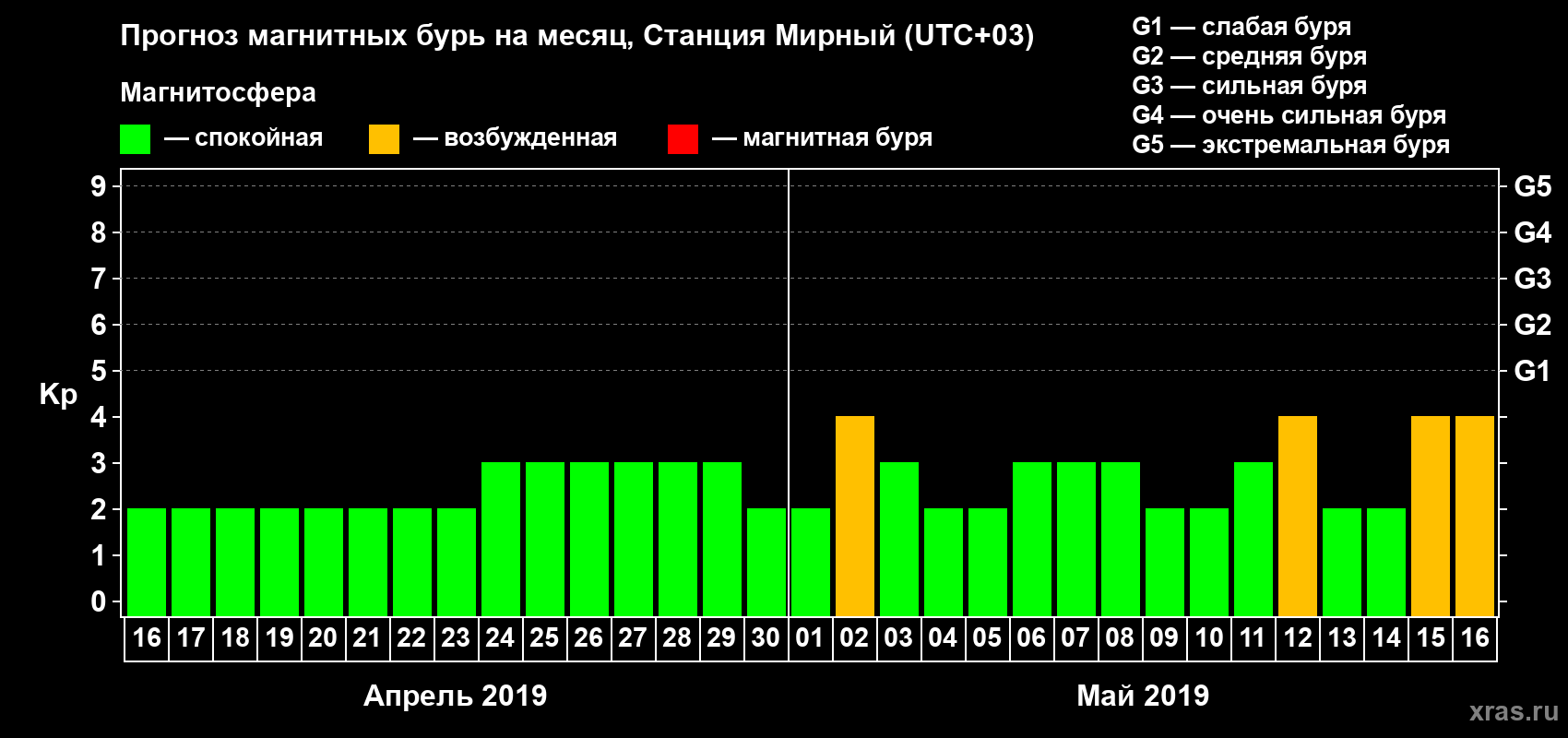 Прогноз максимального суточного геомагнитного индекса Kp на <b>1 месяц</b> (31 день) <b>с 16 апреля по 16 мая 2019 г</b>