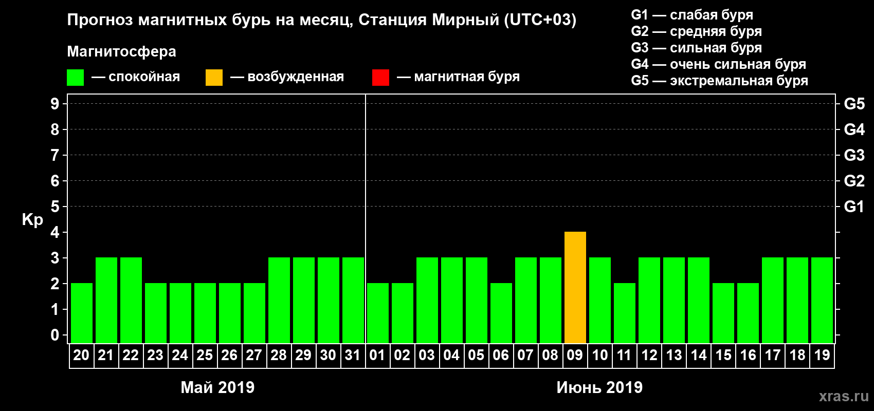 Прогноз максимального суточного геомагнитного индекса Kp на <b>1 месяц</b> (31 день) <b>с 20 мая по 19 июня 2019 г</b>