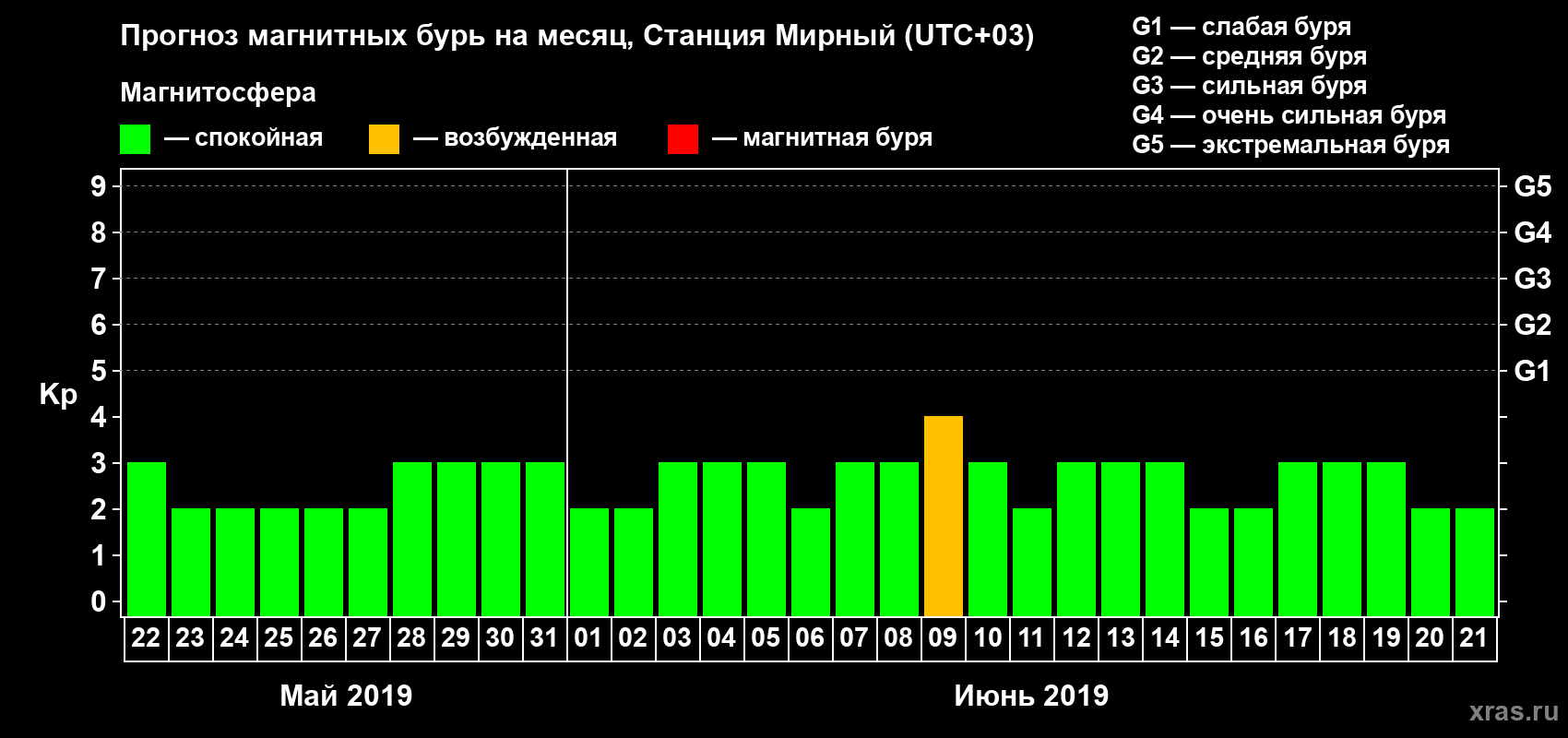 Прогноз максимального суточного геомагнитного индекса Kp на <b>1 месяц</b> (31 день) <b>с 22 мая по 21 июня 2019 г</b>