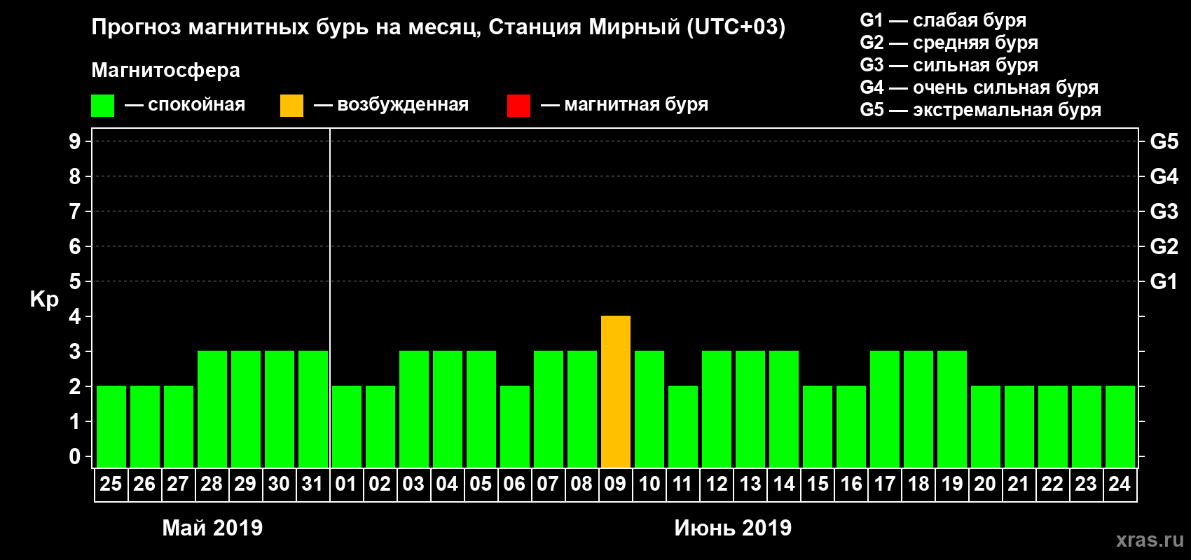 Прогноз максимального суточного геомагнитного индекса Kp на <b>1 месяц</b> (31 день) <b>с 25 мая по 24 июня 2019 г</b>