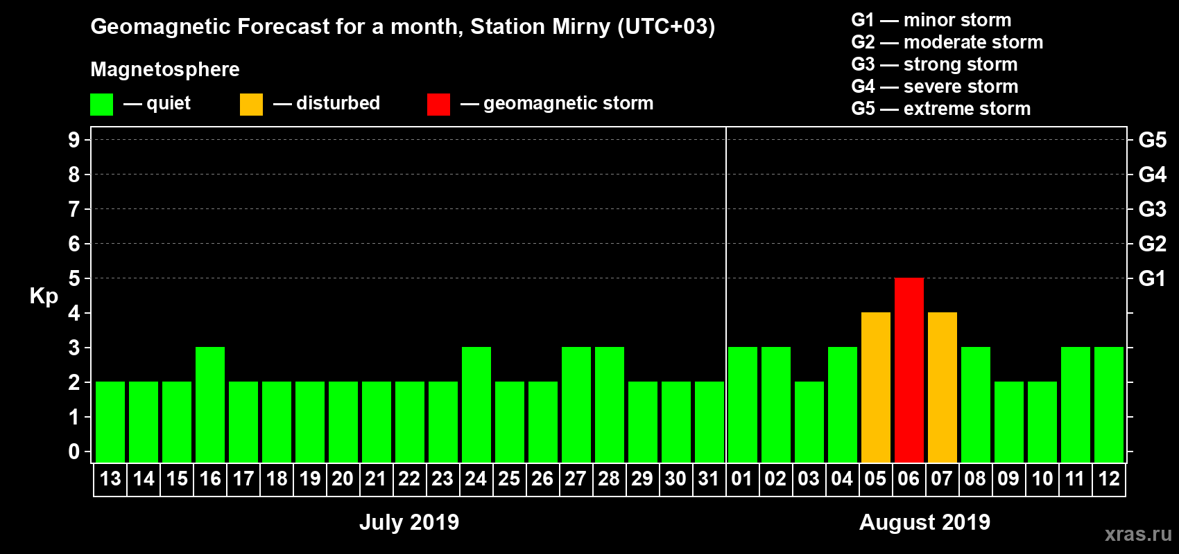 Forecast of the daily maximal value of geomagnetic index Kp for <b>1 month</b> (31 days) <b>from Jul 13, 2019 to Aug 12, 2019</b>