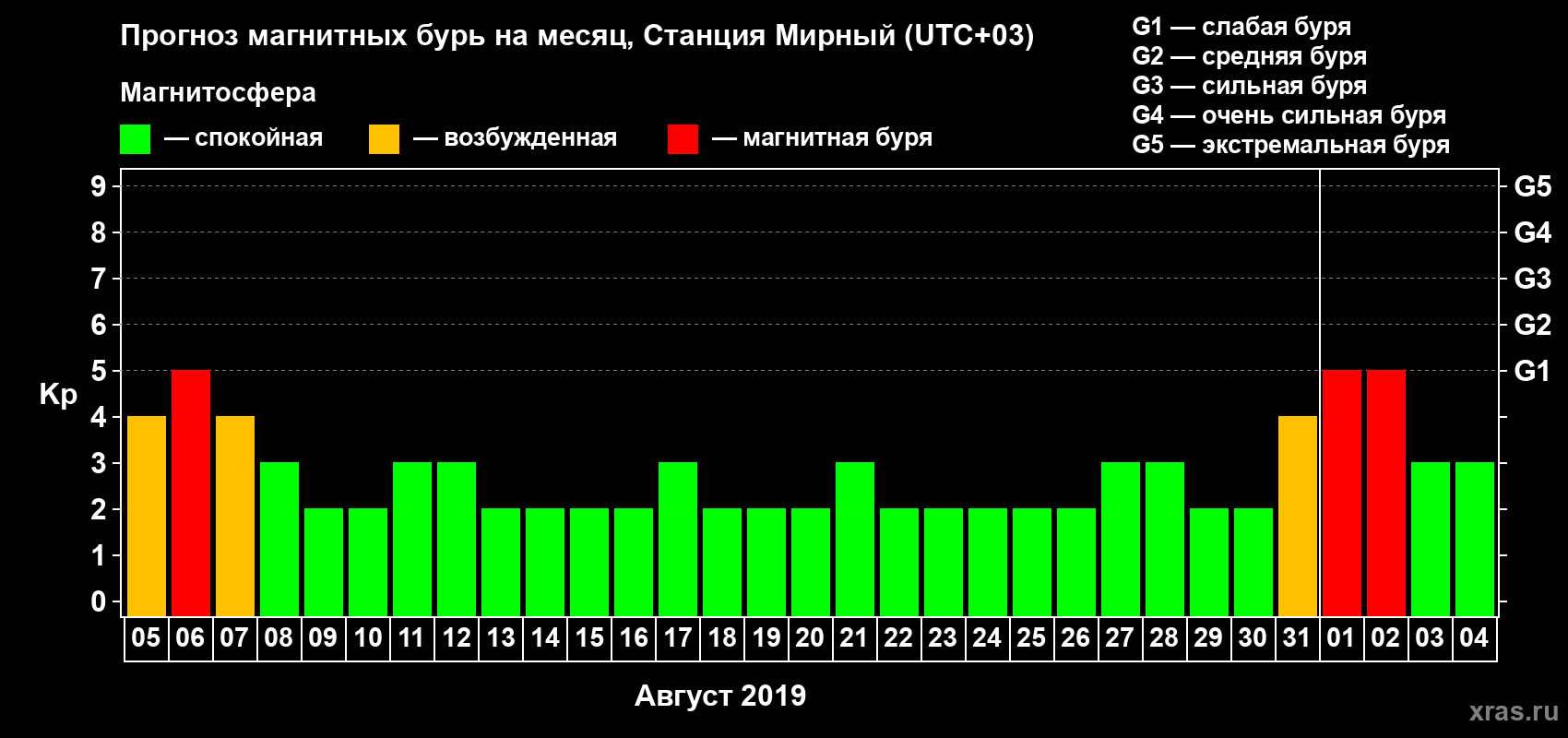 Прогноз максимального суточного геомагнитного индекса Kp на <b>1 месяц</b> (31 день) <b>с 05 августа по 04 сентября 2019 г</b>